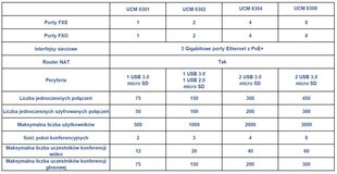 GRANDSTREAM UCM 6308 - VoIP PBX hind ja info | USB adapterid ja jagajad | hansapost.ee