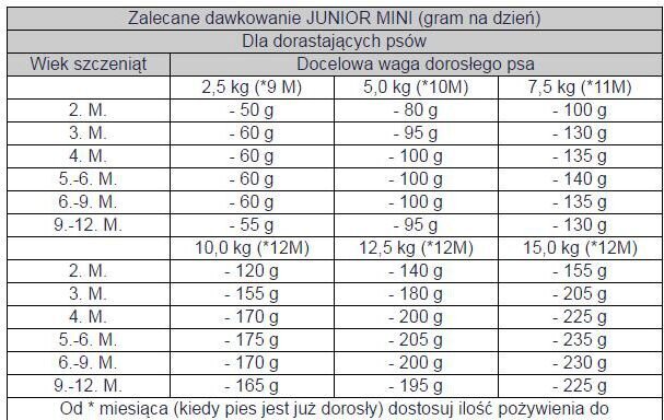 Bosch Tiernahrung Junior Mini koos linnulihaga, 15 kg hind ja info | Koerte kuivtoit ja krõbinad | hansapost.ee