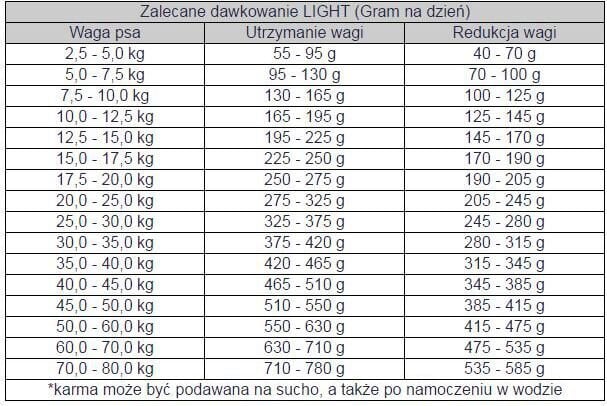 Bosch Tiernahrung Light koos linnulihaga, 12,5 kg hind ja info | Koerte kuivtoit ja krõbinad | hansapost.ee