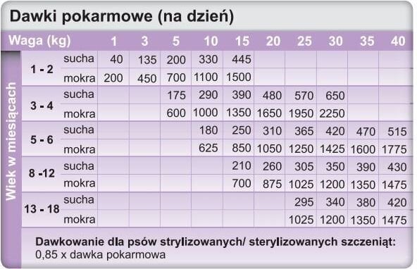 Trovet Puppy CPF, 10 kg hind ja info | Koerte kuivtoit ja krõbinad | hansapost.ee