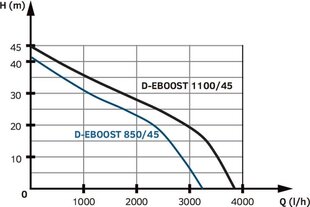 Электронный самовсасывающий водяной насос Tallas D-EBOOSTI1100/45 цена и информация | Насосы для чистой воды | hansapost.ee