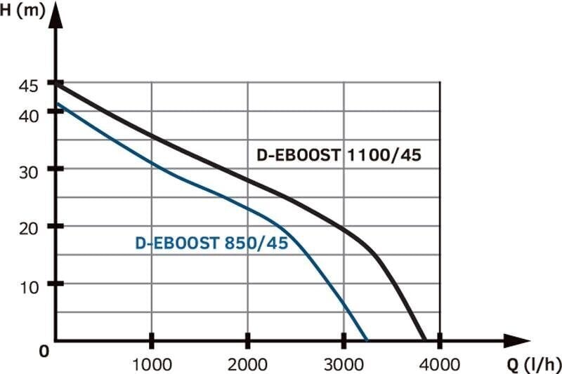 Elektrooniline iseimev veepump Tallas D-EBOOSTI1100/45 hind ja info | Tsirkulatsioonipumbad, sukelpumbad ja vibropumbad | hansapost.ee