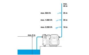 Survepump Gardena 01757-20, 800W цена и информация | Насосы для сада | hansapost.ee