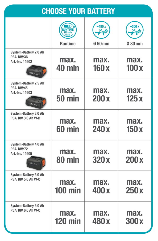 Juhtmeta lõikur Gardena TCS 20/18V P4A hind ja info | Hekilõikurid ja võsalõikurid | hansapost.ee