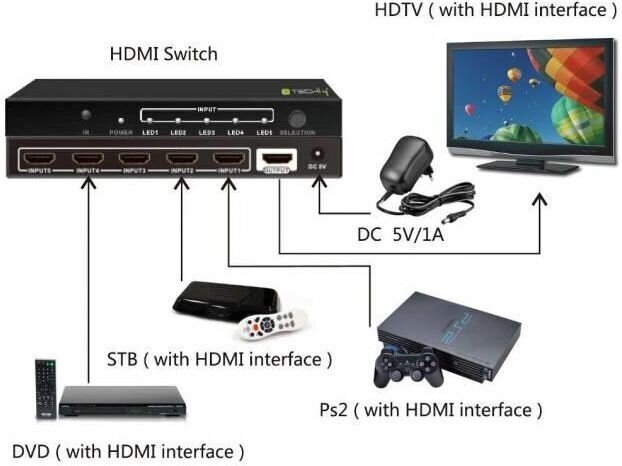 Lüliti Techly 5 porti HDMI 5x1 4K*30Hz hind ja info | USB adapterid ja jagajad | hansapost.ee