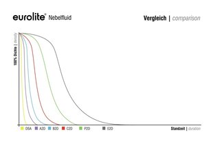 Дымовая жидкость Eurolite E2D extreme 5л цена и информация | Eurolite Бытовая техника и электроника | hansapost.ee