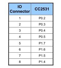 Zigbee CC2531 USB-konnektor hind ja info | Valvesüsteemid, kontrollerid | hansapost.ee