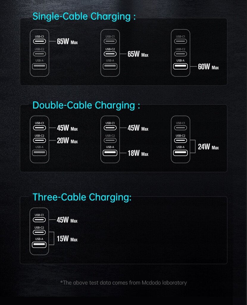 Sülearvuti, mobiiltelefoni laadija, Mcdodo GaN 3.0 Kiirlaadimine, USB-C PD USB-A 65W CH-0291 цена и информация | Auto akulaadijad | hansapost.ee