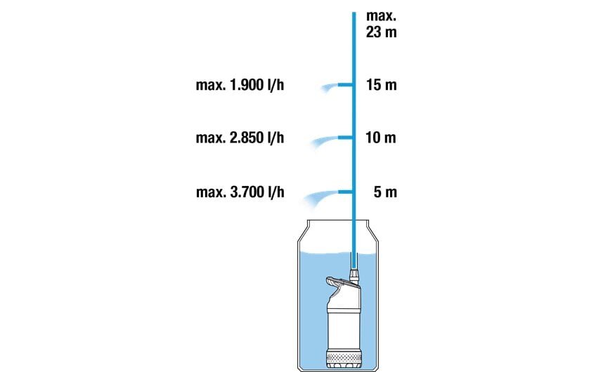 Vihmaveepaagi pump 4700/2 Inox 4700L/h 2.3 bar Gardena hind ja info | Tsirkulatsioonipumbad, sukelpumbad ja vibropumbad | hansapost.ee