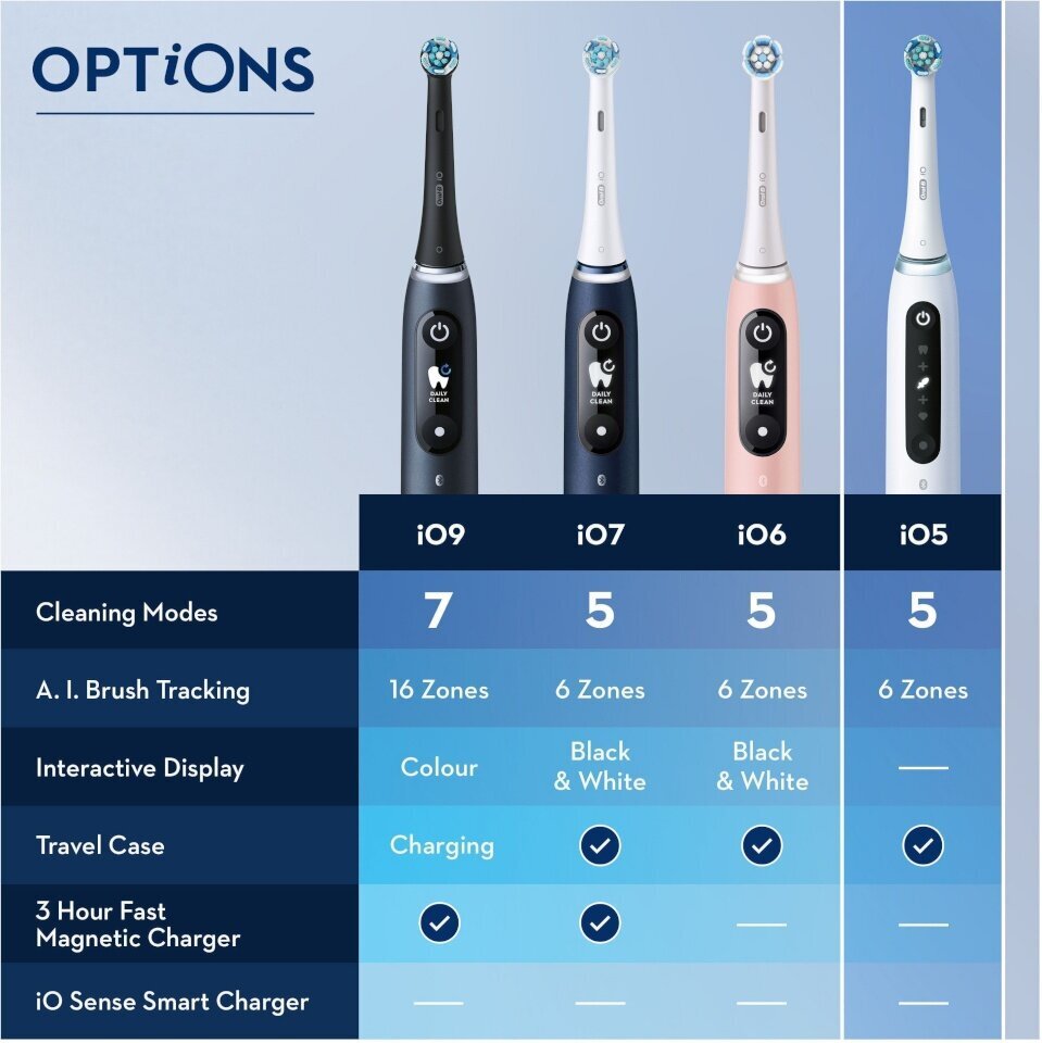 Oral-B iO 5 hind ja info | Elektrilised hambaharjad | hansapost.ee