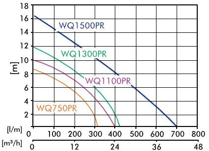 Pump musta vee jaoks IBO WQF, 750W цена и информация | Reoveepumbad | hansapost.ee