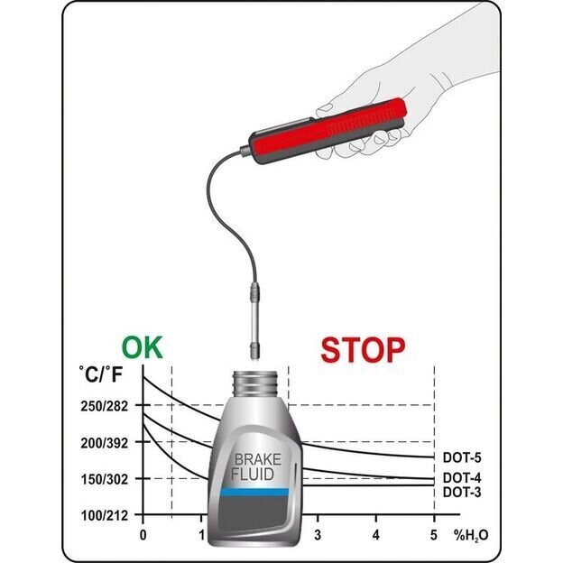 Pidurivedeliku tester LCD ekraan Yato 6 LED YT-72985 hind ja info | Käsitööriistad | hansapost.ee