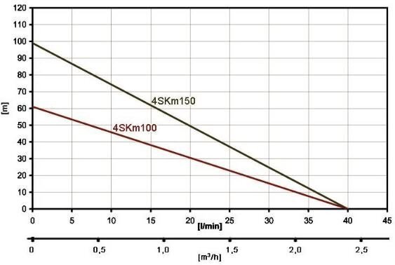 Süvaveepump IBO 4SKM100, 14 m kaabliga цена и информация | Tsirkulatsioonipumbad, sukelpumbad ja vibropumbad | hansapost.ee