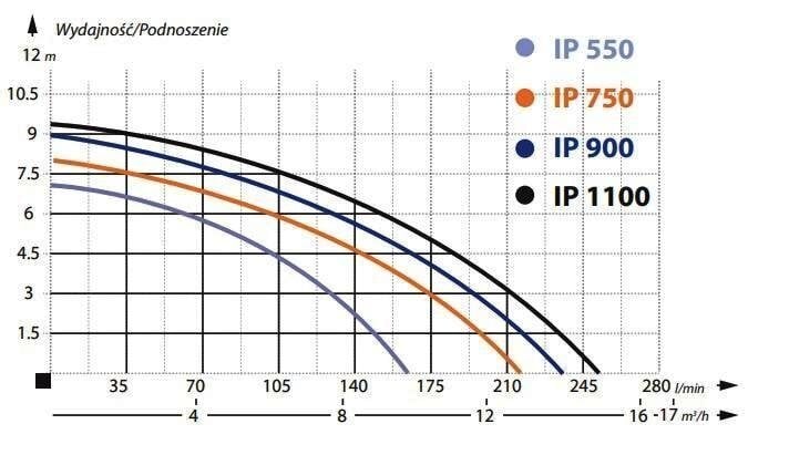 Reoveepump IBO IP900 Inox цена и информация | Reoveepumbad | hansapost.ee