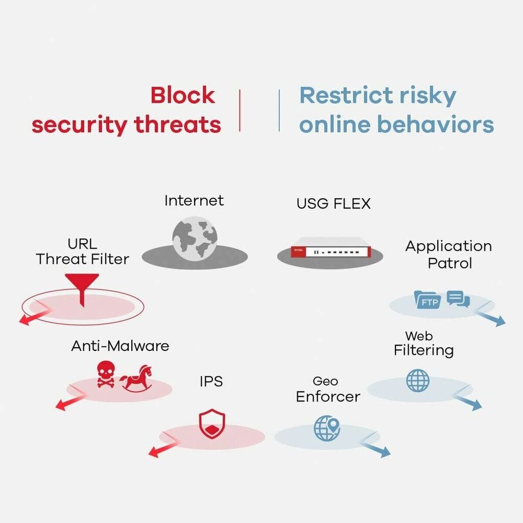 Firewall ZyXEL USGFLEX700-EU0101F цена и информация | Võrgulülitid | hansapost.ee