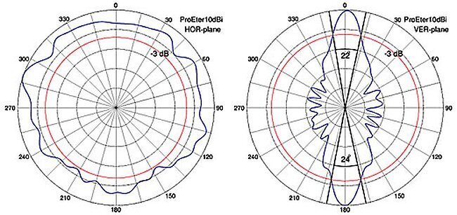 Mitmesuunaline antenn Proeter / 2,4 2,4 GHz цена и информация | Juhtmeta pöörduspunktid | hansapost.ee