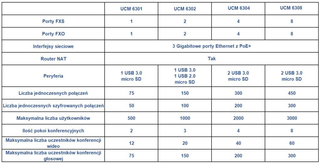 Grandstream UCM 6301 - VoIP PBX hind ja info | USB adapterid ja jagajad | hansapost.ee