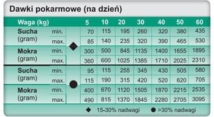 Trovet Weight &amp; Diabetic WRD 12,5 кг со свежей курицей для собак цена и информация | Сухой корм для собак | hansapost.ee